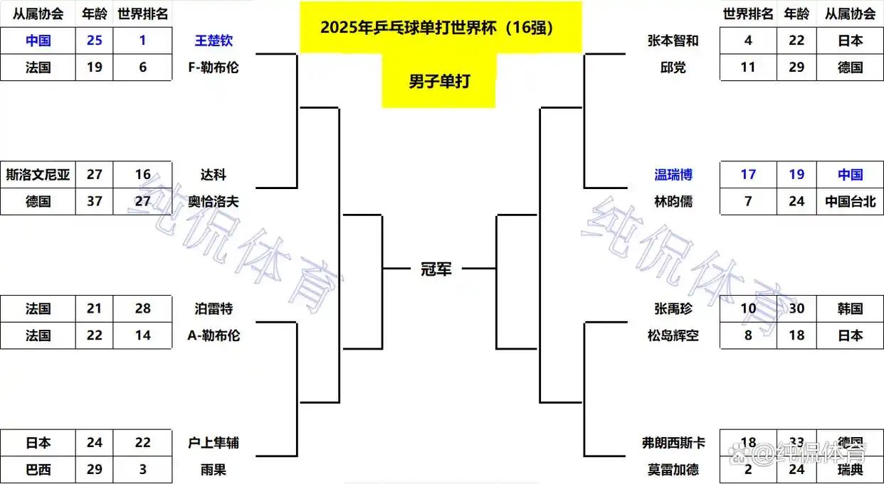 2026乒乓球单打世界杯十六强名单已经出炉，相较于男子单打的群雄逐鹿，女子比赛走
