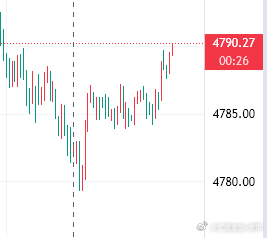 午间布局参考黄金现价4790-92空一波，防4798，目标4730一线黄金金价