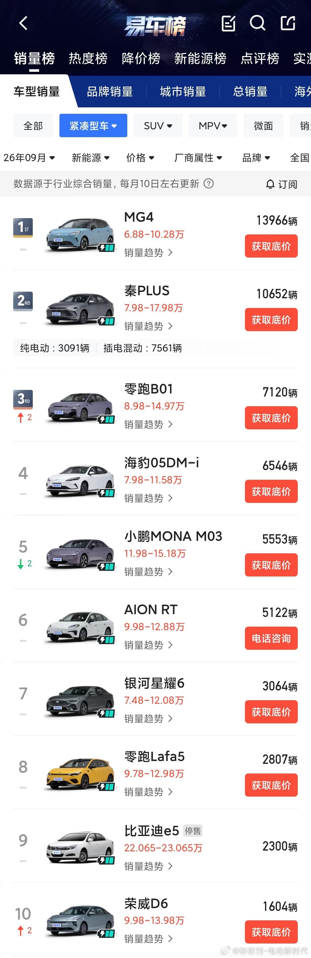 MG9月成绩单有点炸🔥全球新能源销量84176台，国内纯电卖到30292台，直