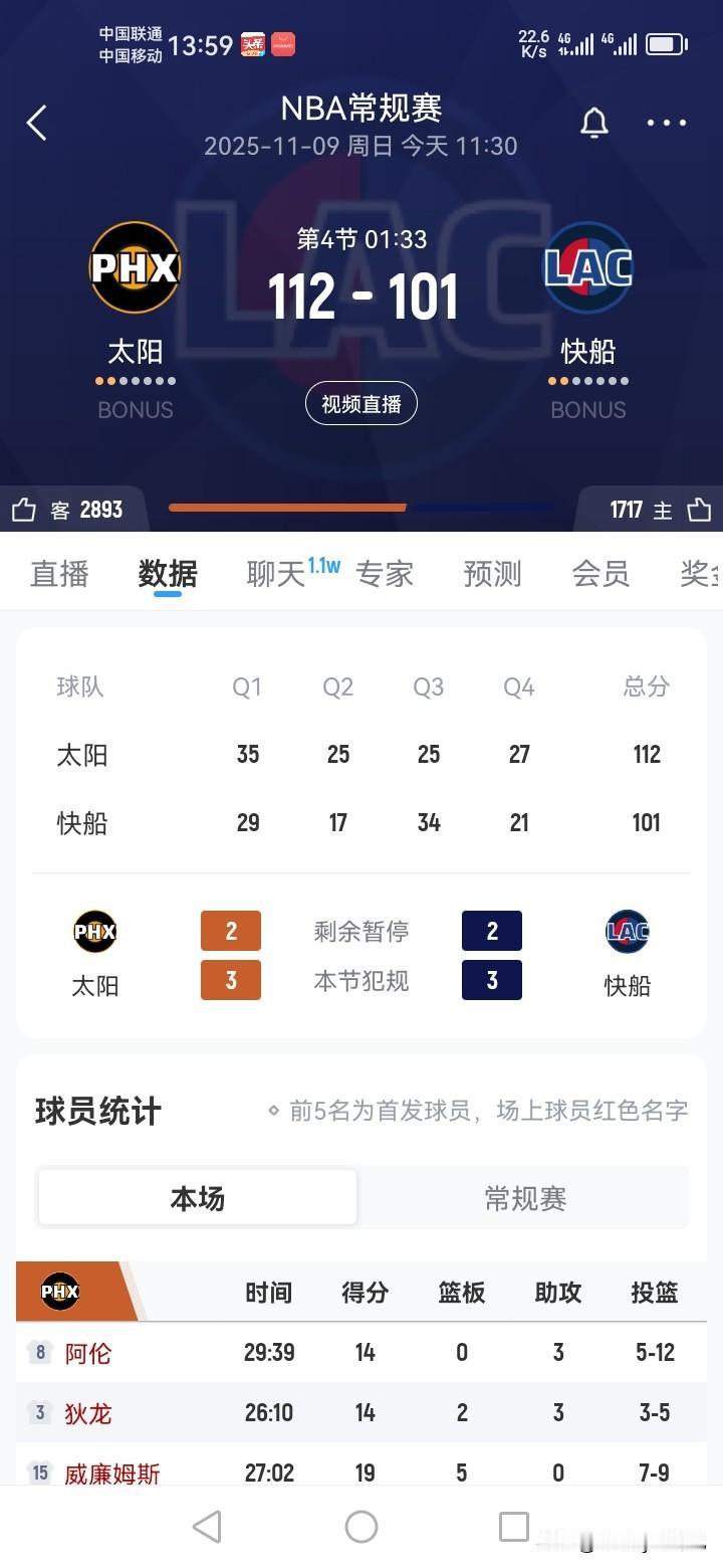 快船再次不敌太阳队，鲈鱼该下课了。哈登 13分13助攻，累趴下了也带不动球队，进