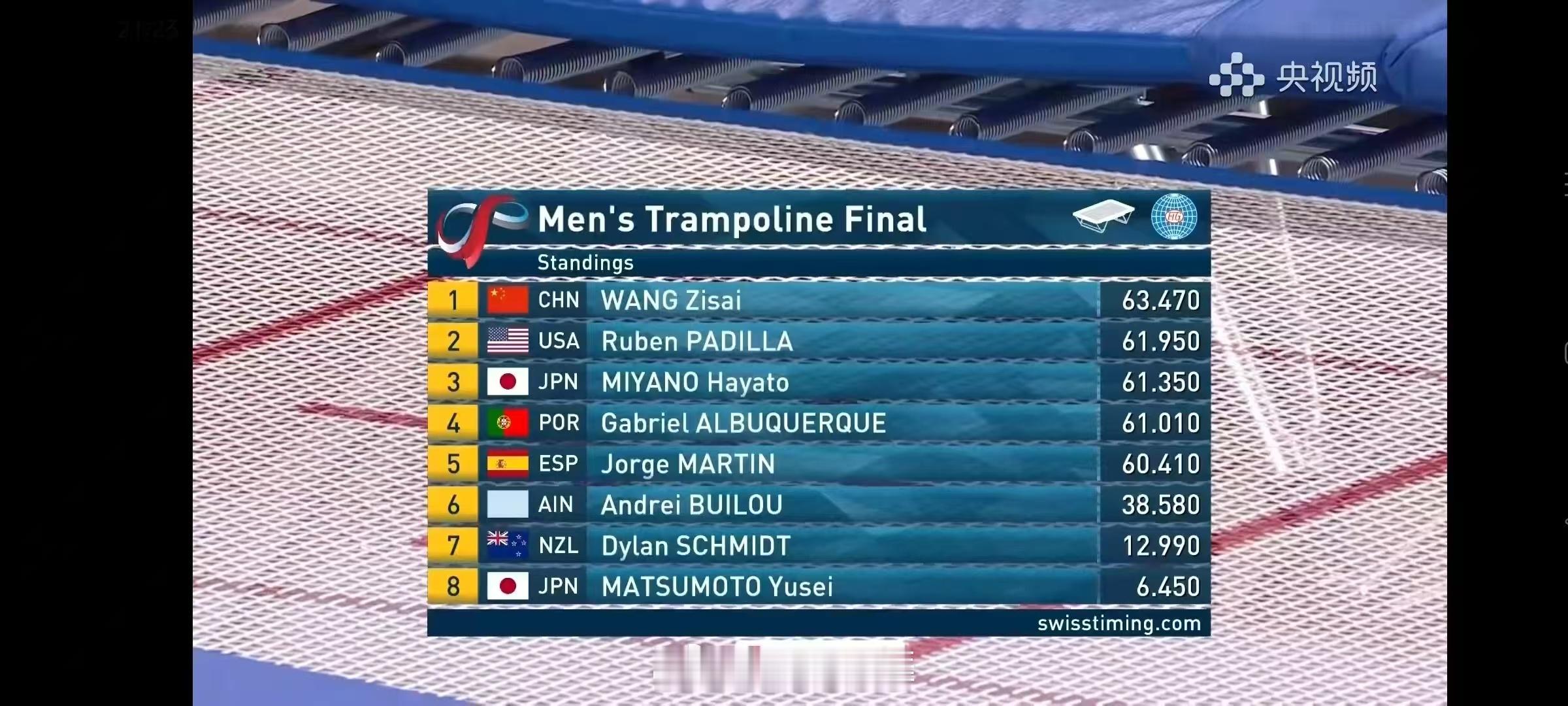 2025年世界蹦床锦标赛男子网上个人决赛（奥运项目）🥇🇨🇳王梓赛63.47