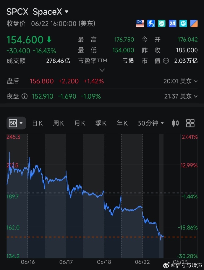 全球股市泡沫逐渐破灭的标志：SPACEX 从 225 跌到 154 