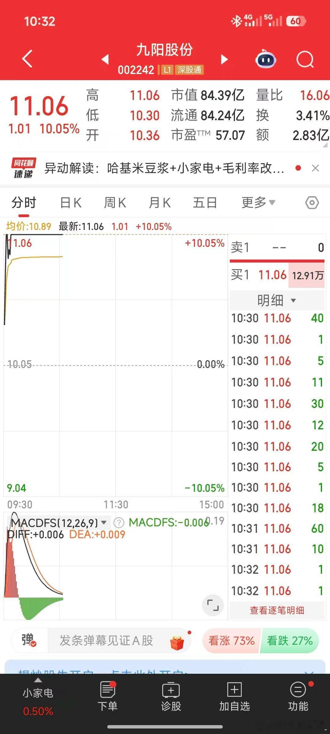 哈基米概念股九阳今天涨停了世界还是癫成了我不认识的样子