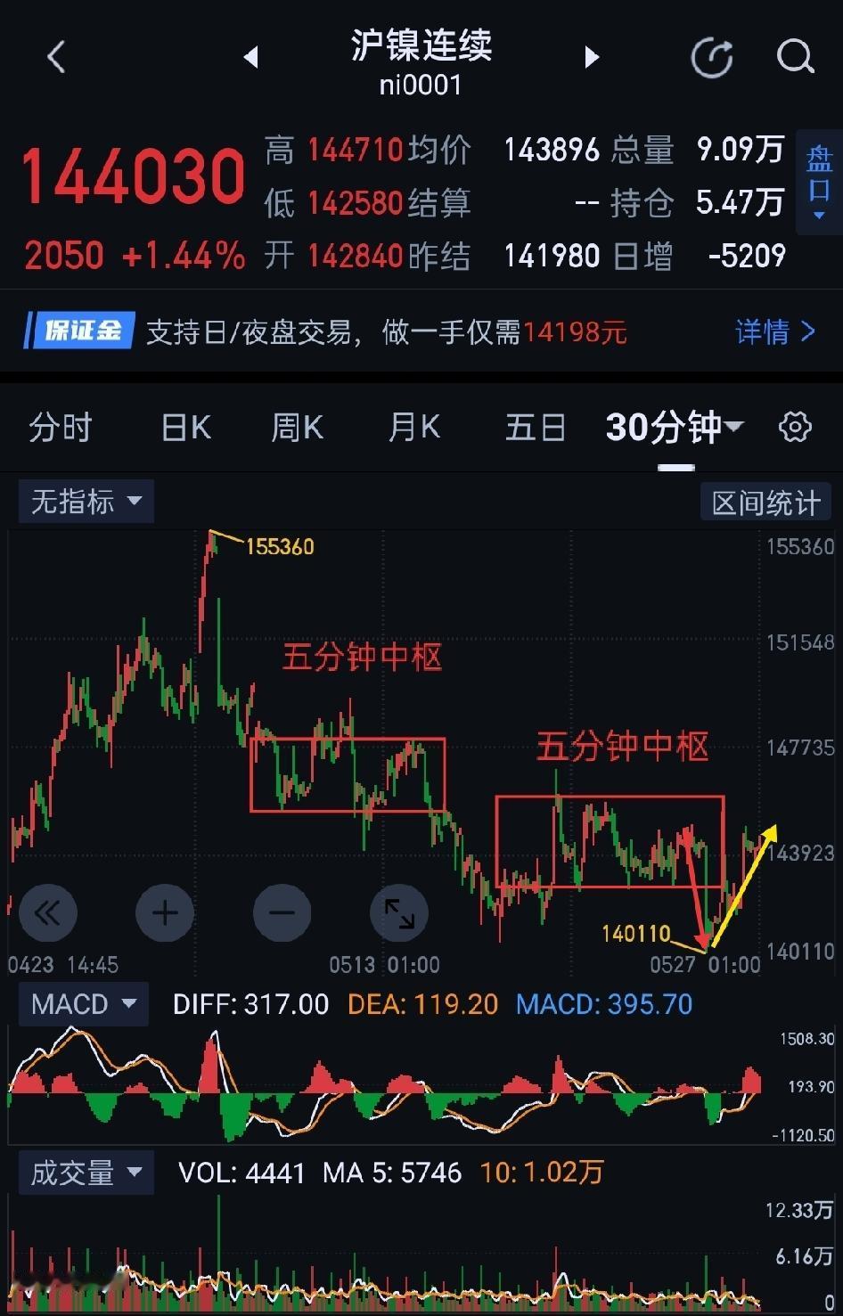 沪镍，多方试图扶大厦于将倾。                 沪镍，夜盘多方延续
