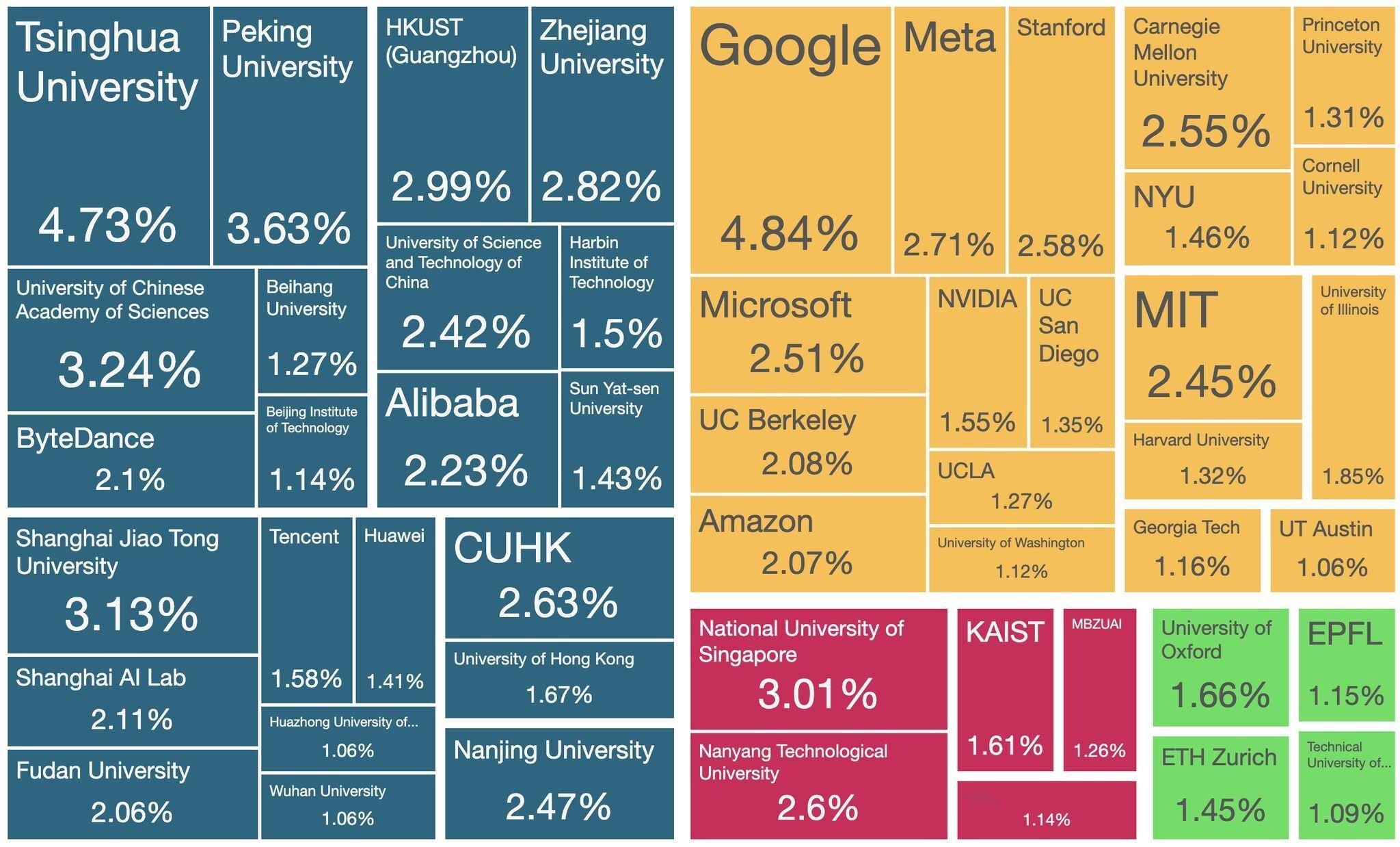 在 2025 年 NeurIPS 上被接收论文数量排名前 50 的机构。制图：P