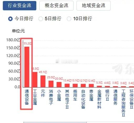 A股：龙头板块涨超6%，主力资金大幅净流入155亿！2个月涨幅近50%，接近历史