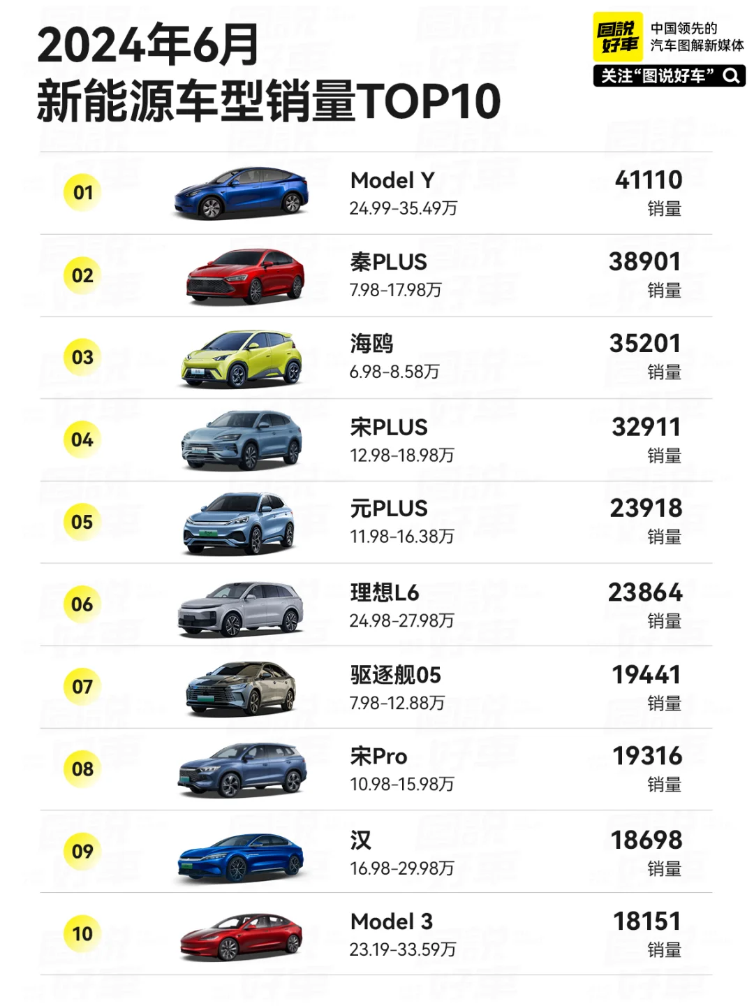 每个月的销量TOP10仿佛固定了