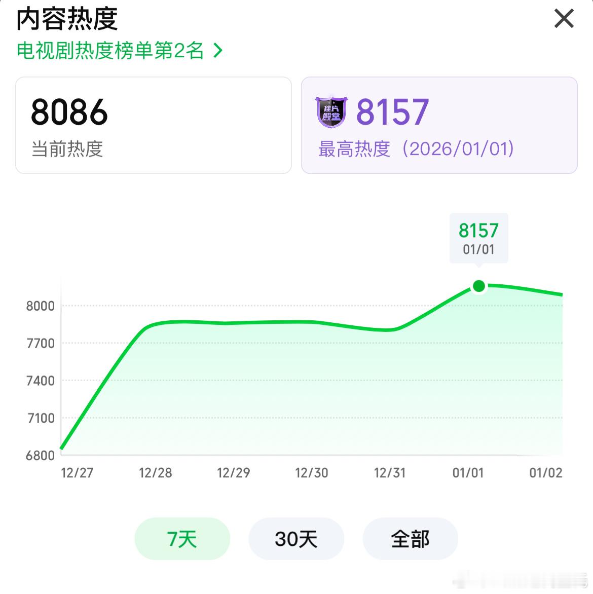 谭松韵、侯明昊逍遥爱奇艺热度破8000 元旦当天🥝热度涨了，8157优酷👖热