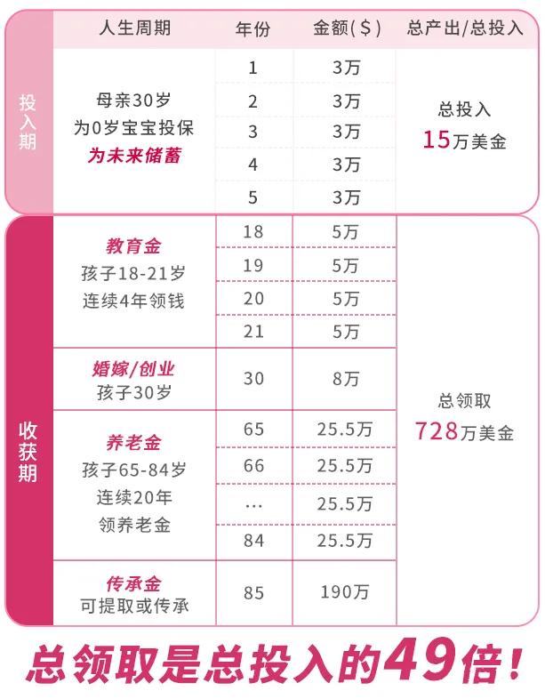 以 0 岁宝宝为例，每年存入 3 万美元，连续存 5 年，总保费为 15 万美元