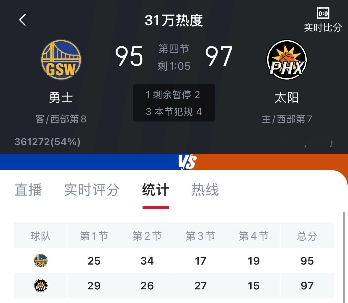 比赛还剩1分钟 勇士落后太阳2分  有可能嘛 勇士vs太阳