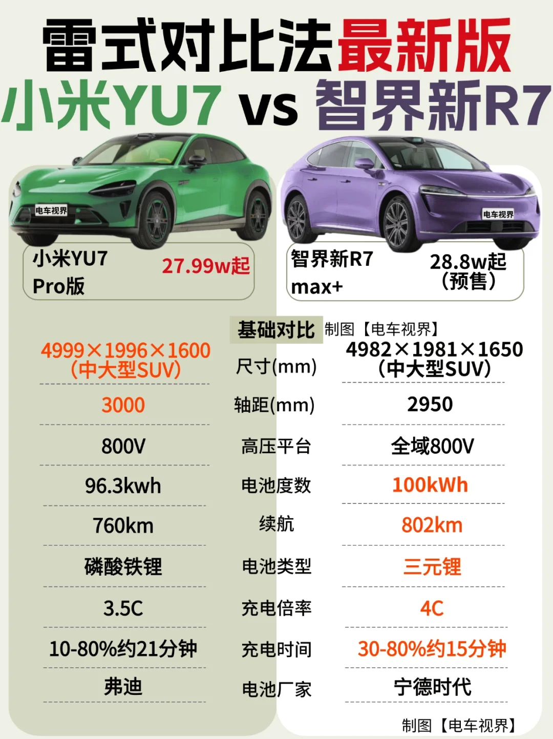 雷式对比法❗小米YU7和智界新R7全方位对比