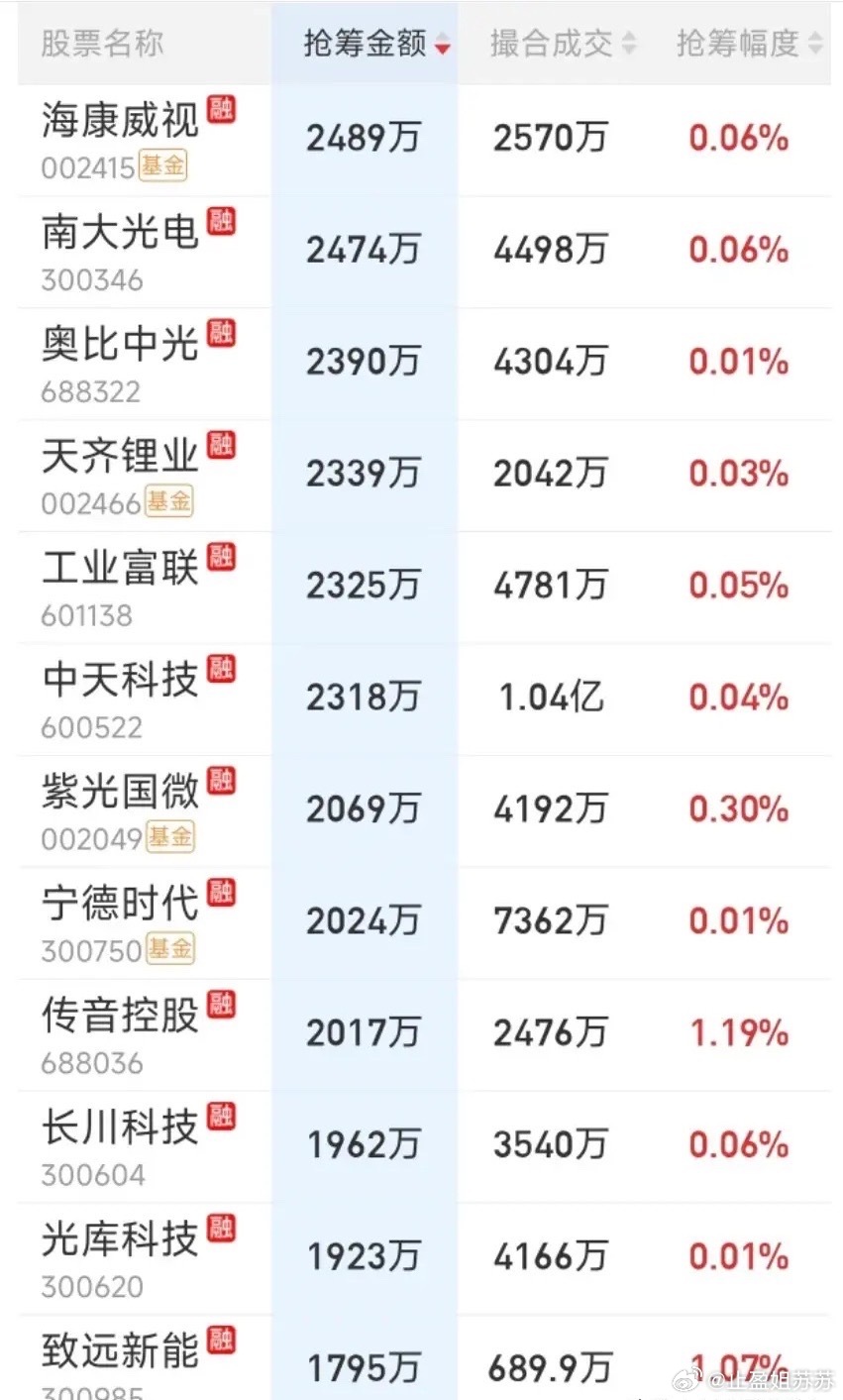 7月7日尾盘抢筹榜出炉！又是泥沙俱下的一天，尾盘资金再次向抱团科技方向大举进攻！