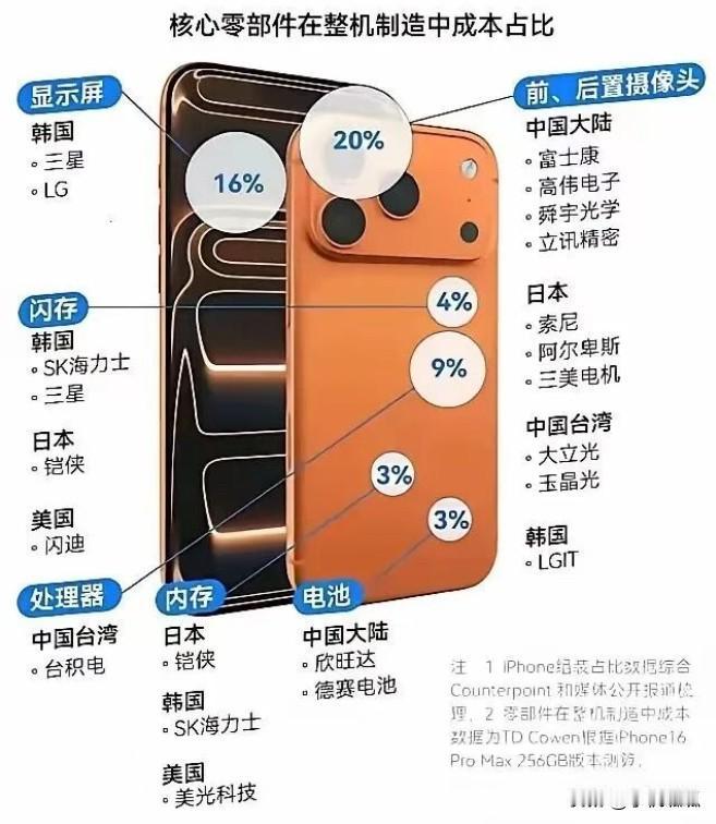 iPhone17promax的成本，其中我国产的占比也不低。