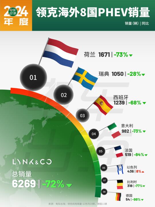2024年度｜领克海外8国PHEV销量