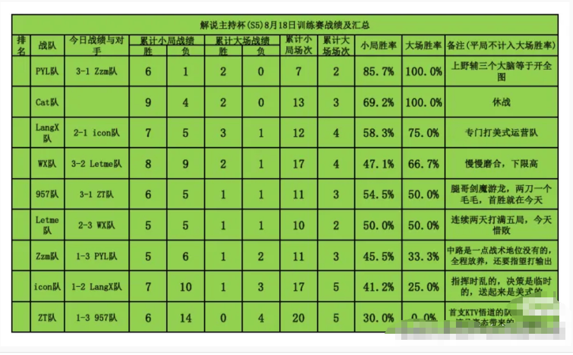 #2024LPL夏季赛##2024解说杯# 解说主持杯(S5)8.18训练赛战绩
