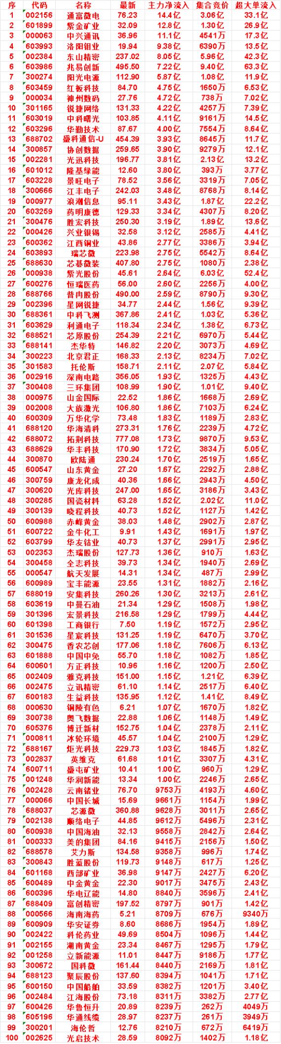7月22日开盘45分钟，主力资金“买入的 ”的50名单一览！

星网锐捷：最新价