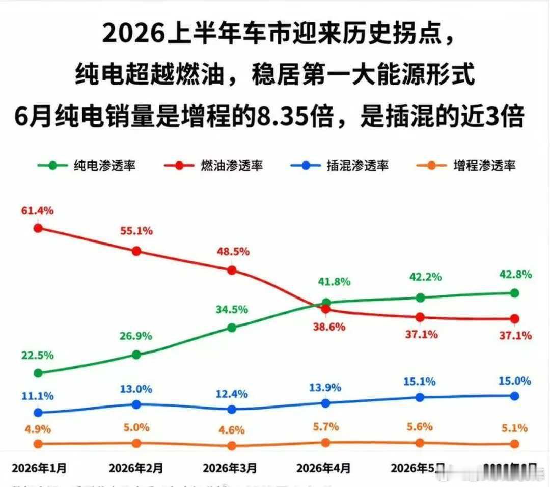 今天是乐道L90上市一周年的日子，乐道L90已累计交付60,000台，稳居30万
