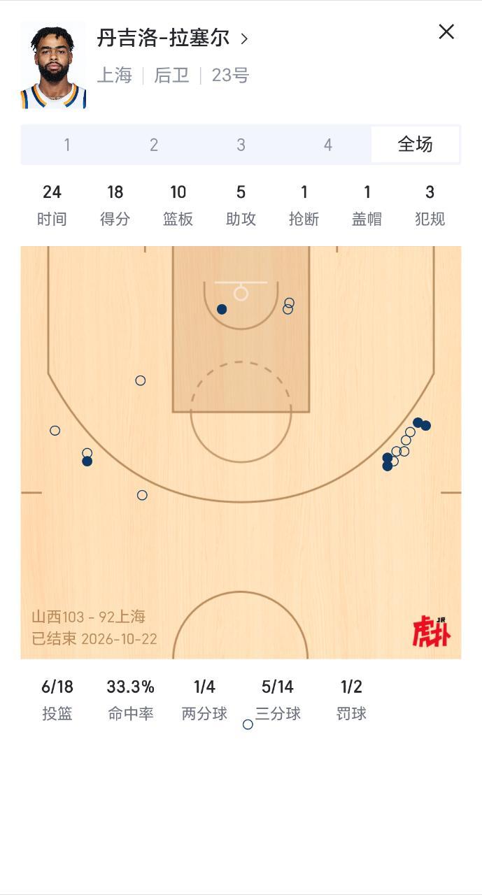 打了两场 效率和在nba一样[思考]，是不想在cba玩了吗？v观体坛 ​​​