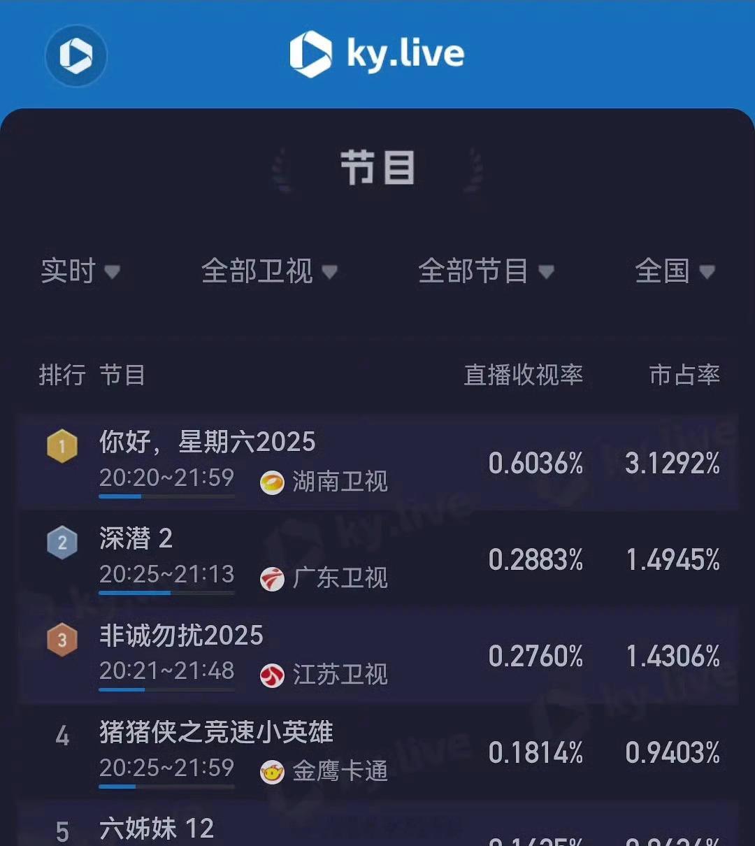 成毅《深潜》广东卫视黄金档上⭐️第一天卫视排第二了 ​​​