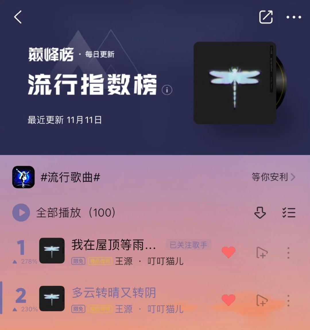 #王源叮叮猫儿好火# 王源新专辑叮叮猫儿人气真的好高啊，不得不说歌手王源真的是特