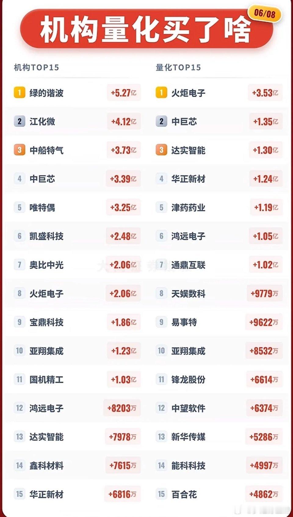月8日机构量化投资Top15，揭秘大牛股！6月8日机构量化投资Top15可是备受