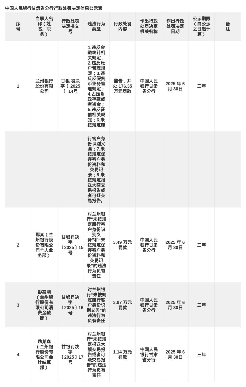 兰州银行被罚176.35万，涉多项违规