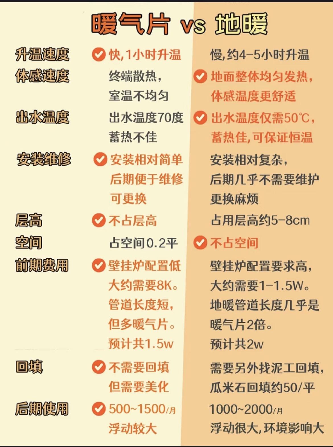 暖气片和地暖哪个更好？层高、升温速度、安装维修、费用、回填以及后期使用哪一个更方