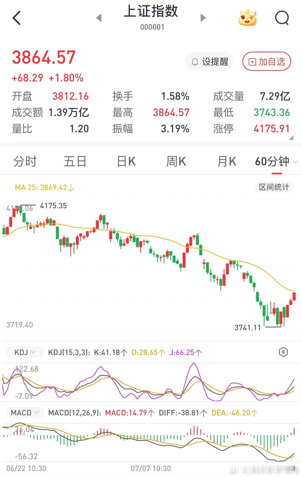 不敢加仓不敢继续升杠杆，真怕主力再来那么一下就真没退路了，像今天这样的阳线再来5