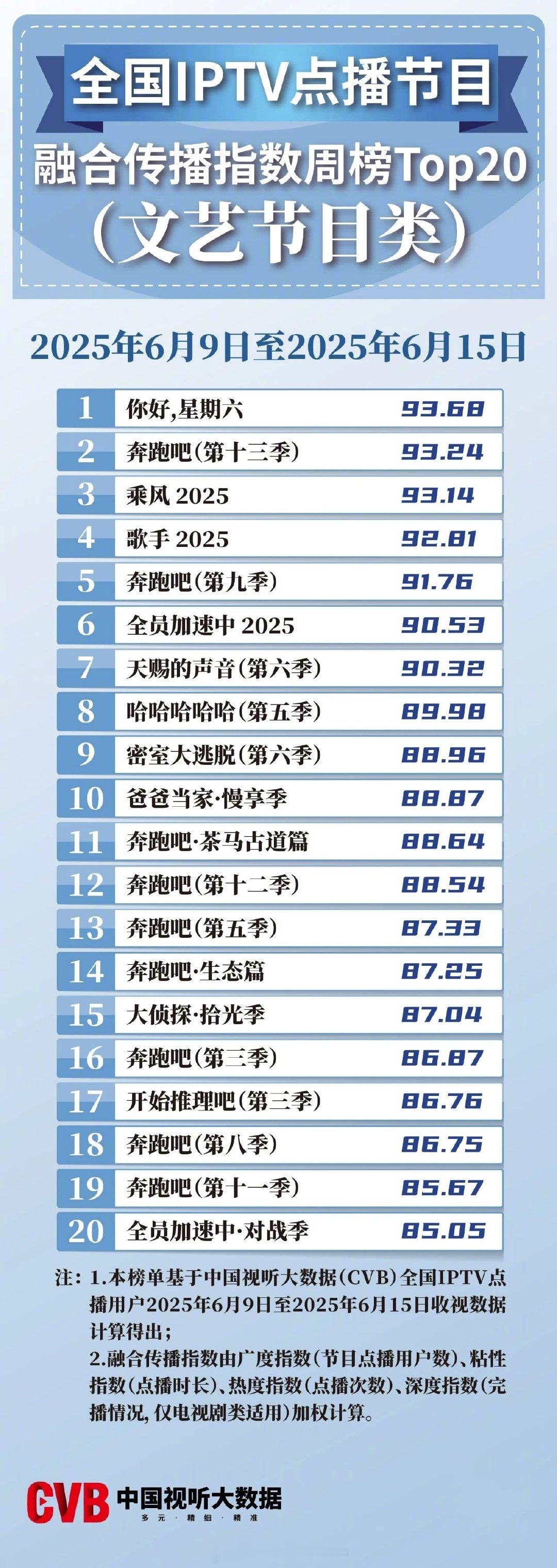 2025年6月9日-6月15日中国视听大数据CVB全国IPTV点播节目融合传播指