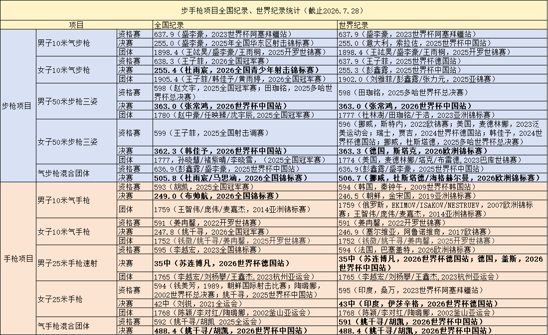 步手枪奥运项目及奥运项目团体全国纪录、世界纪录统计（截止2026.07.28），