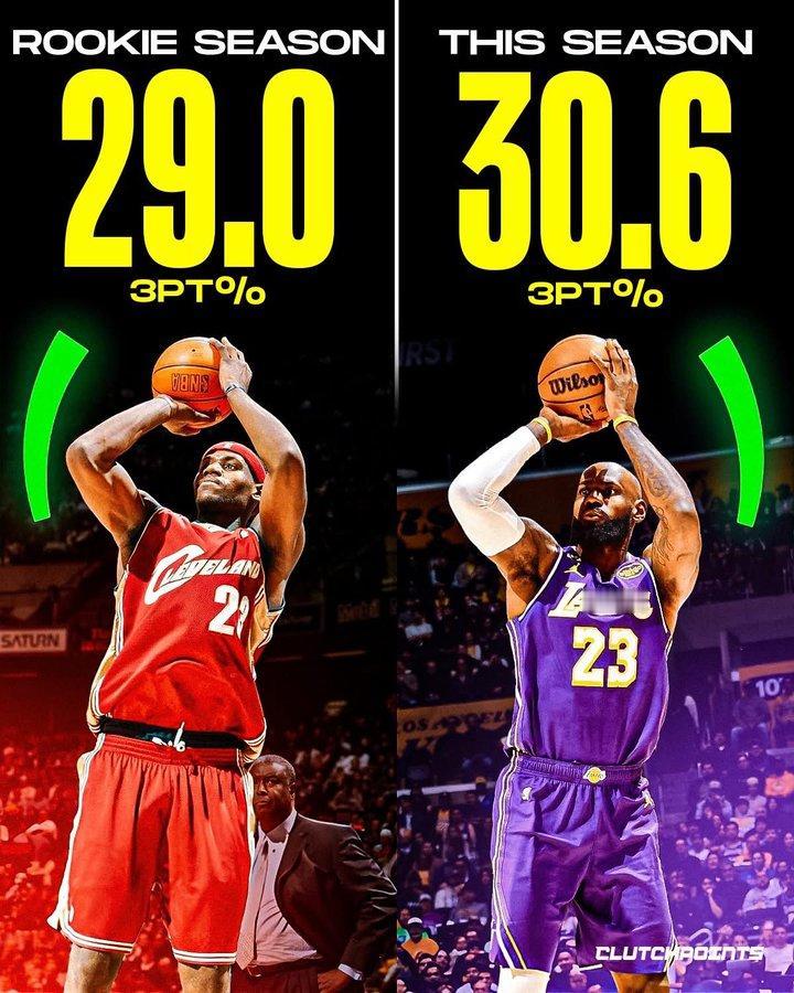 勒布朗-詹姆斯的最差技能包就是他的三分能力，如果他的三分更准些，他会得到更多的总