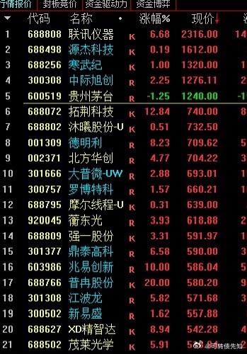 500元以上股，今天只有茅台独绿，有点尴尬 A股a股