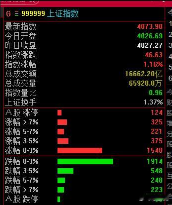 距离我们看多目标，还差两个点。今天的涨是缺乏量能配合的，保护fei收了五百多亿，
