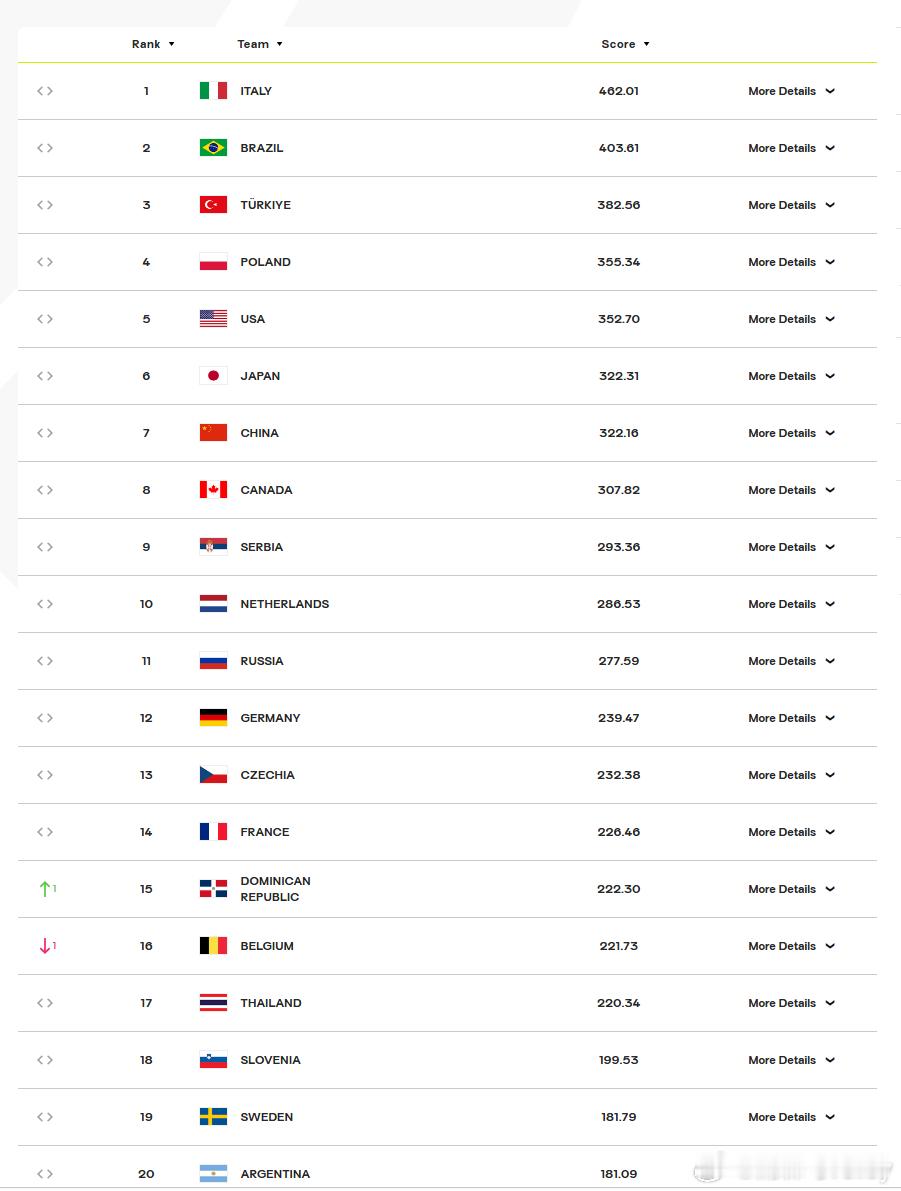 多米尼加女排目前在FIVB的世界排名是第 15 位。如果想争夺28年洛杉矶的奥运