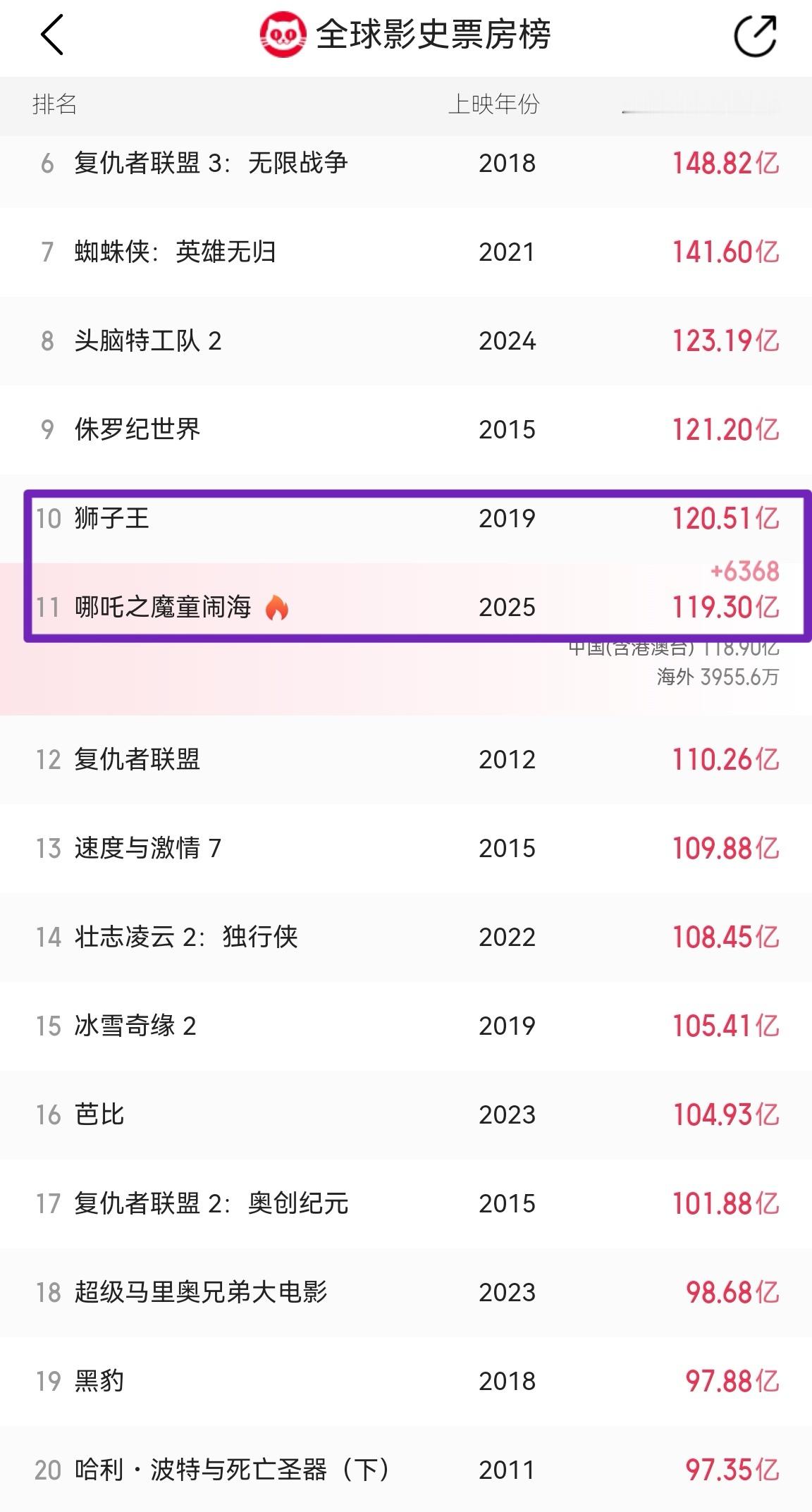 哪吒2破119亿，距离全球影史票房榜TOP10再近一步。目前，与第10位的《狮子