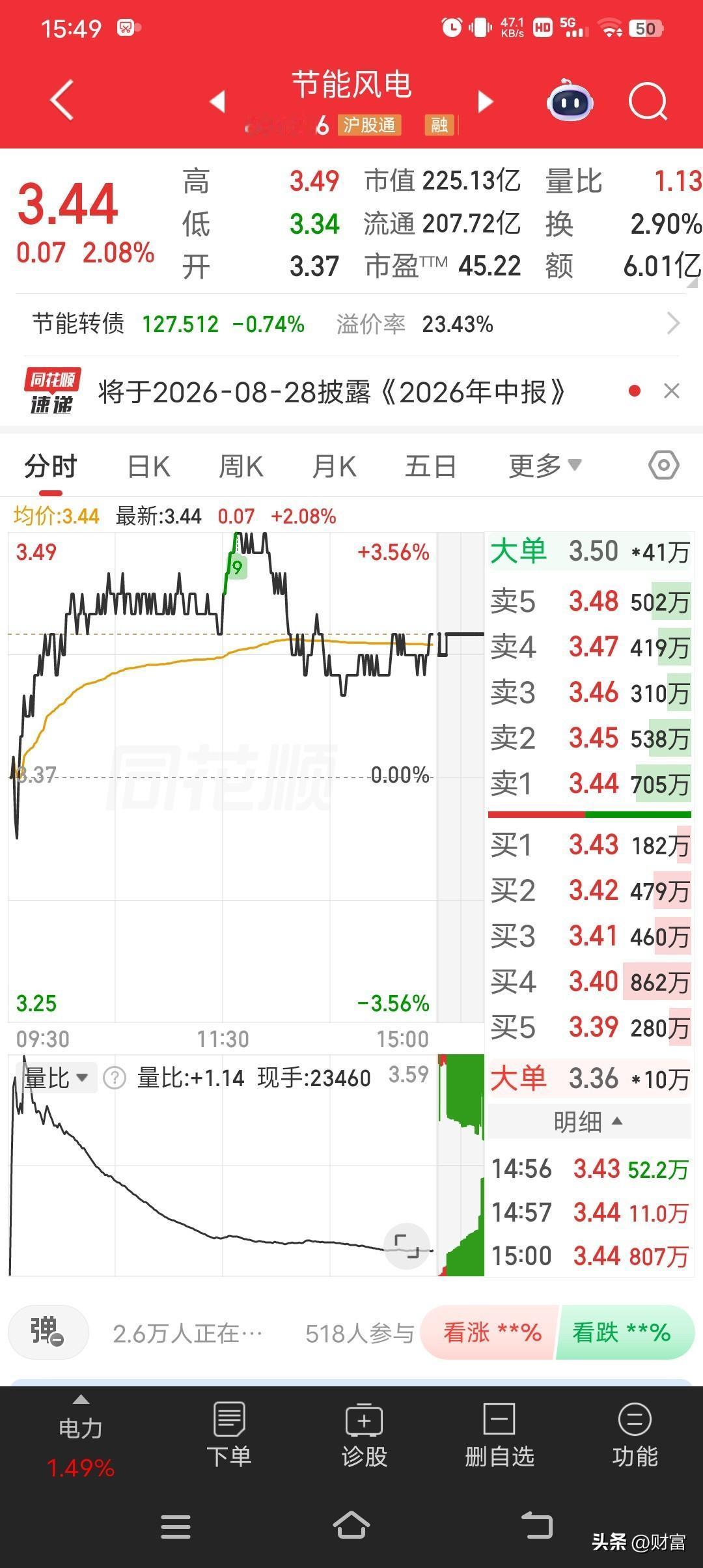7月10日节能风电表现还行，盘中涨2.08%，股价到了3.44元/股，成交额1.