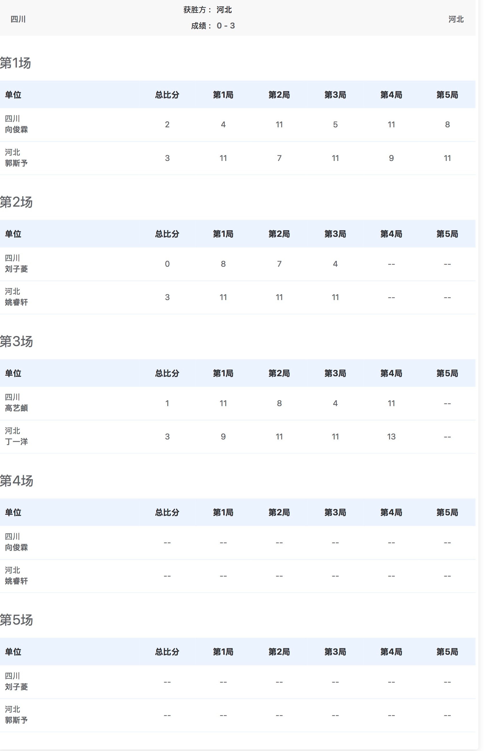 第十五届全运会乒乓球女子18岁以下团体铜牌赛【河北队3比0四川队】河北队夺得乒乓