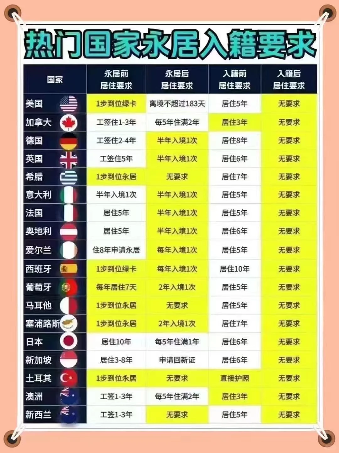 热门国家永居居住时间要求🕑