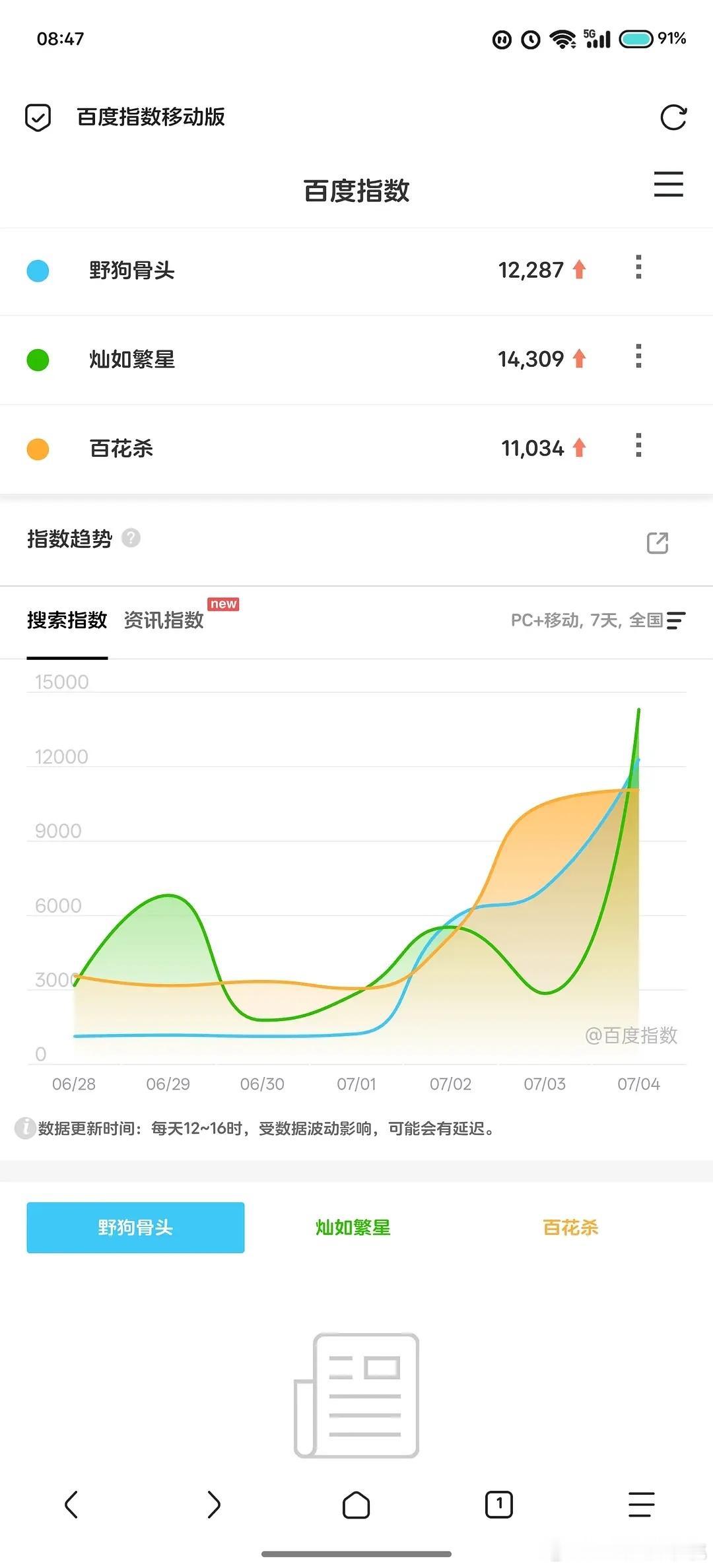 三部待播剧野狗骨头、灿若繁星、百花杀百指都破万了 