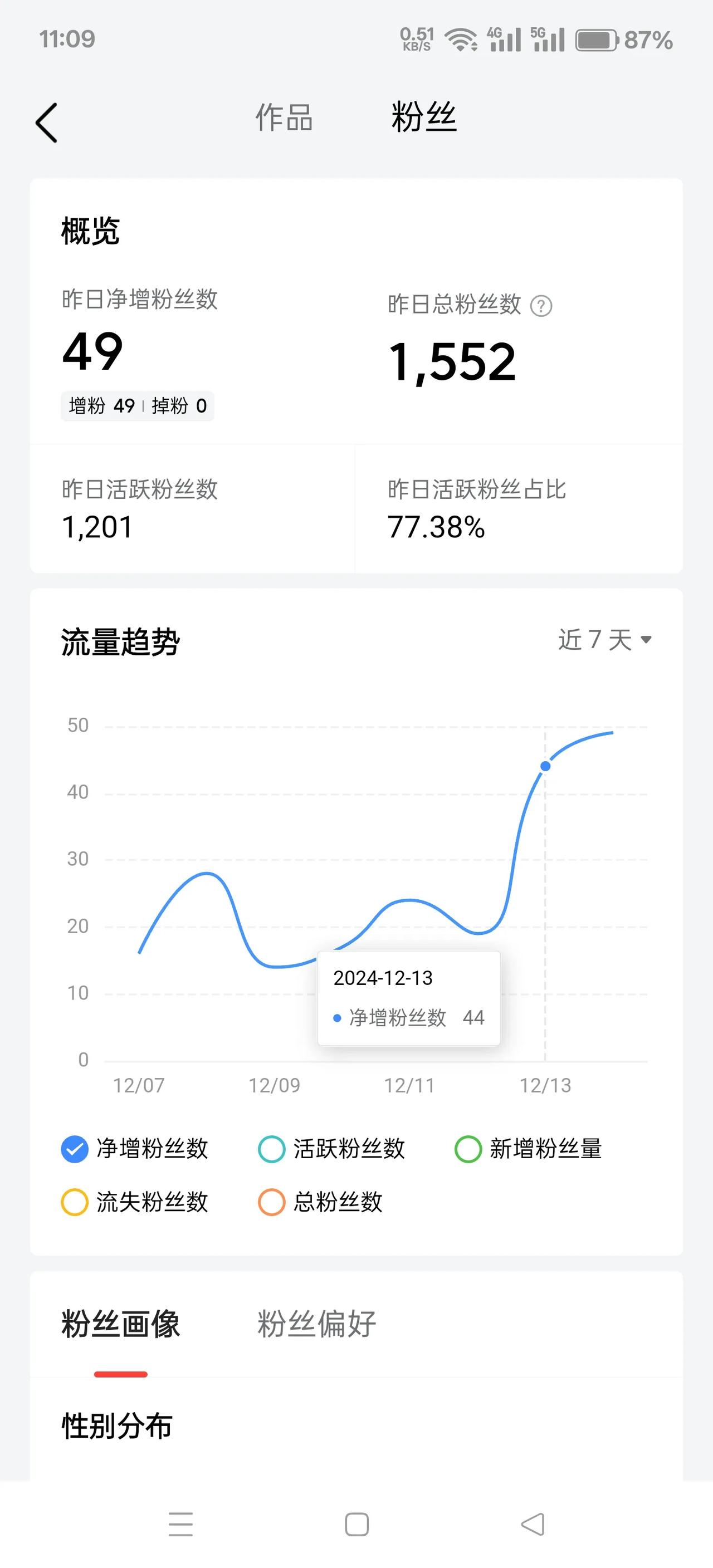 最近不知道怎么粉丝量暴涨，有时候一天能增长50个粉丝，但是收益却不怎么低，真的不