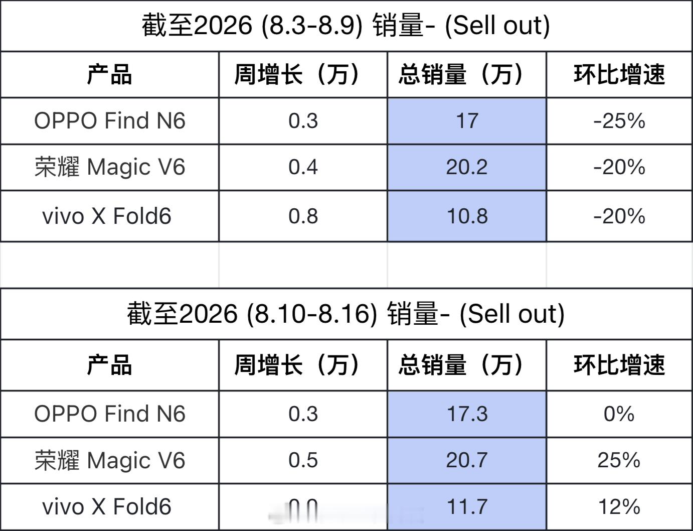 补发8月上旬大折叠销量数据vivo X Fold后劲挺足[思考] ​​​
