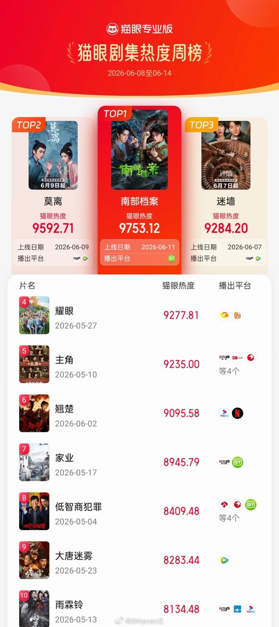 丁禹兮领衔主演南部档案首播登顶剧集热度周榜第一了呀！丁禹兮张海虾厉害了🔥浪花把