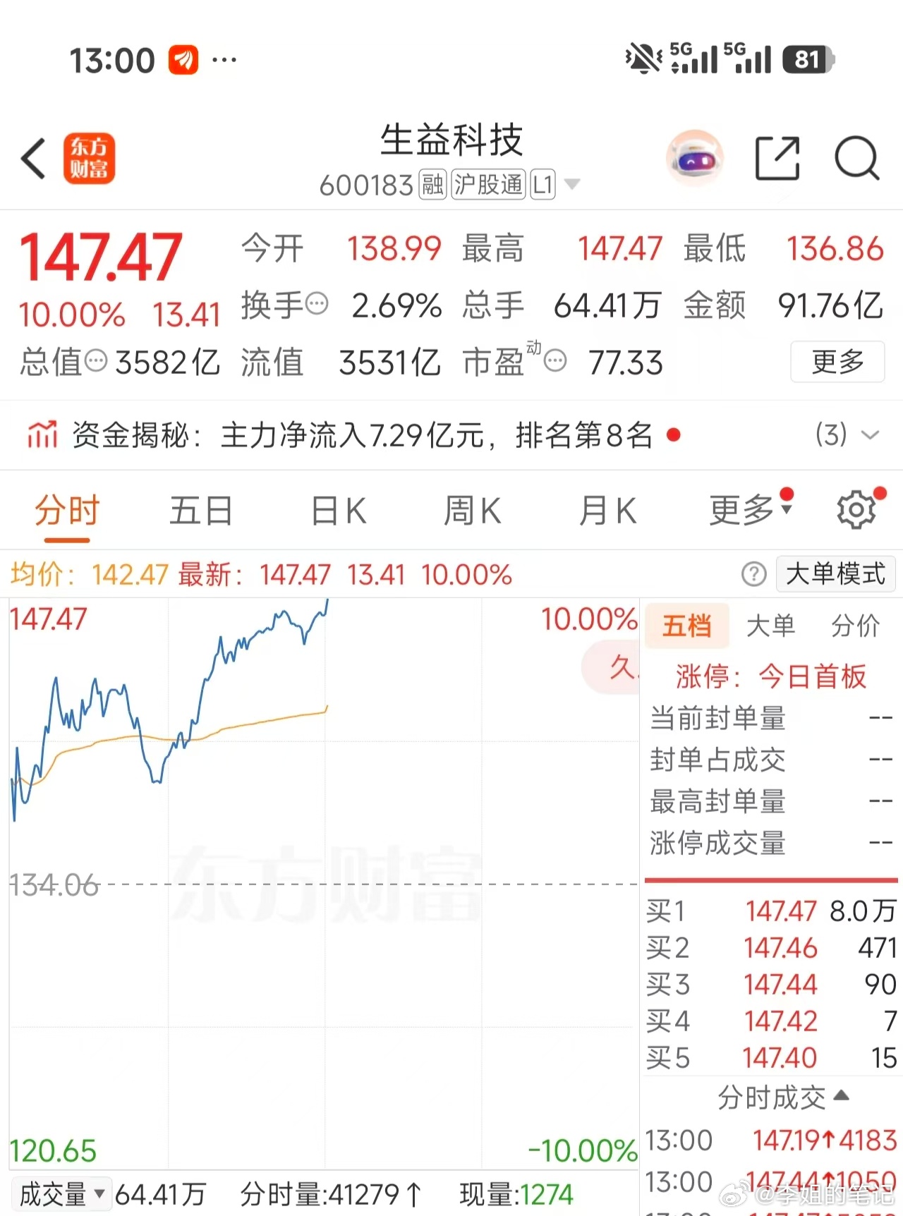 恭喜兄弟们斩获涨停板 