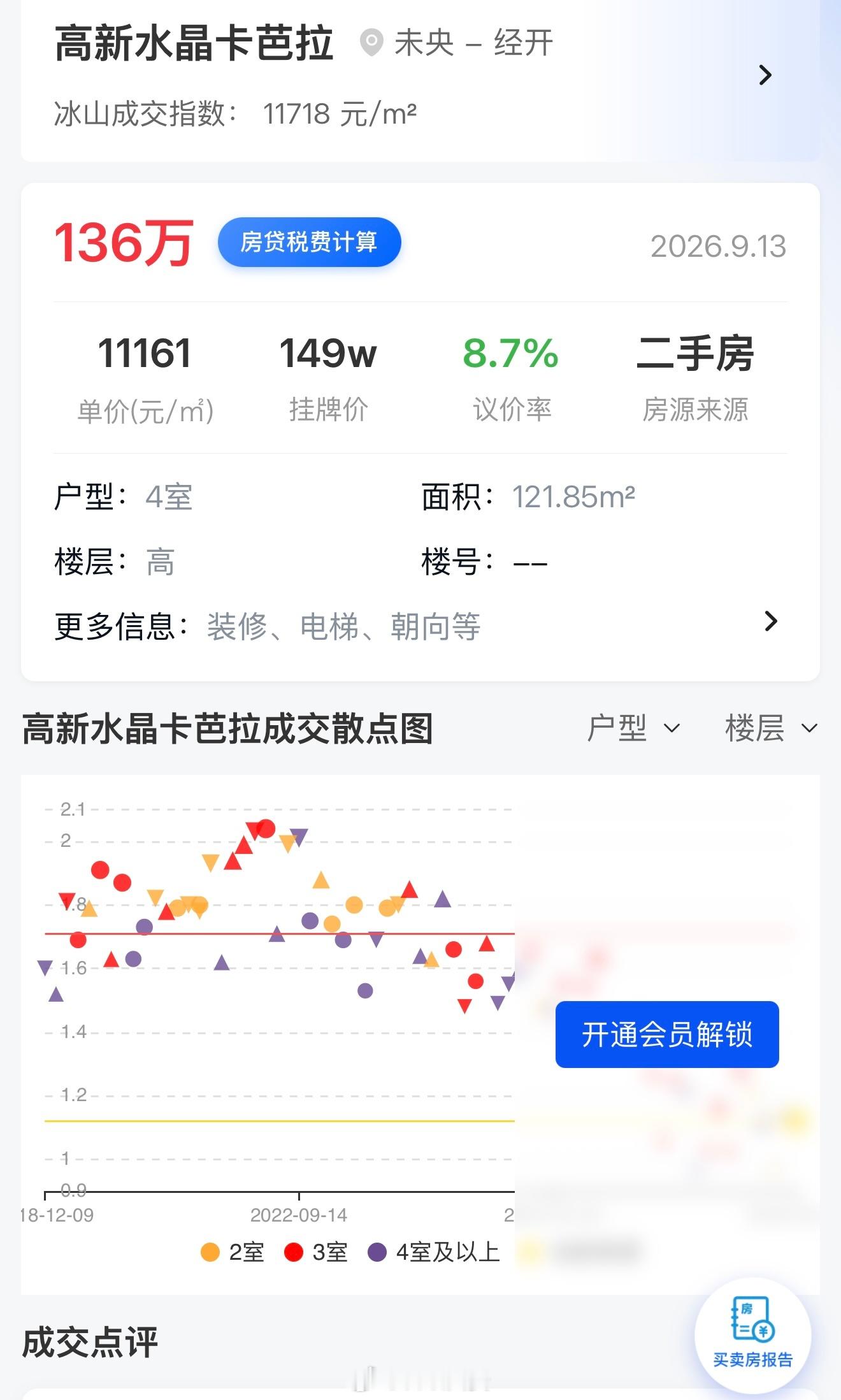 西安二手房此前连续下跌了 28个月，到2026年3月环比持平，结束连跌，目前价格