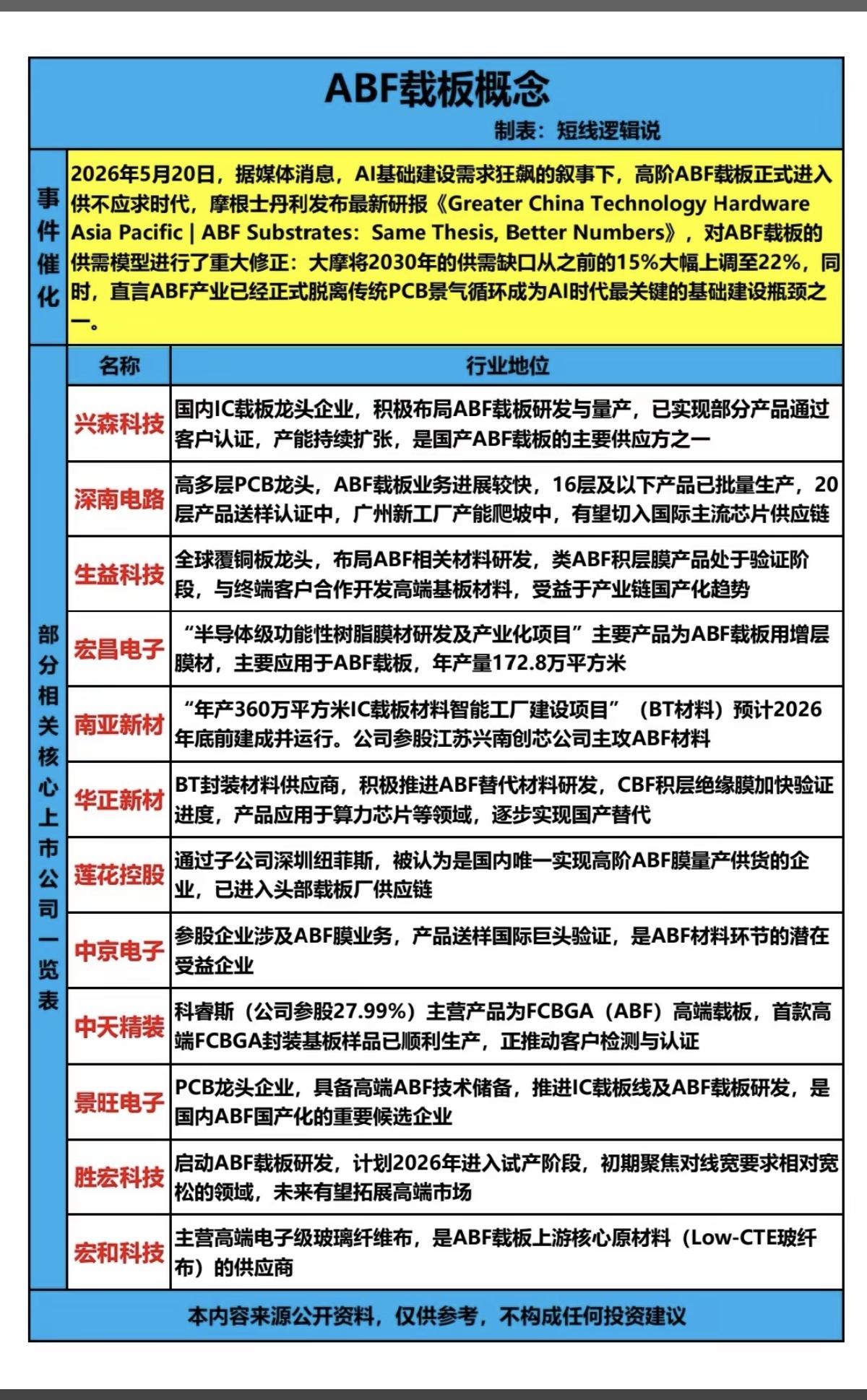 ABF载板：概念股梳理！

AI基础建设狂飙，高阶ABF载板需求爆发！大摩预测到