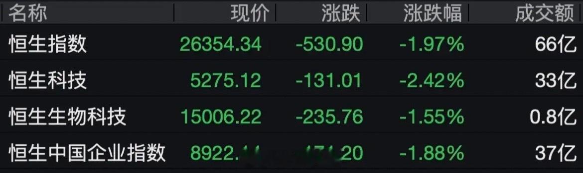 全线下跌，港股和港股科技彻底报废了。港币与美元同振，没有美股的命，却有美股的病。