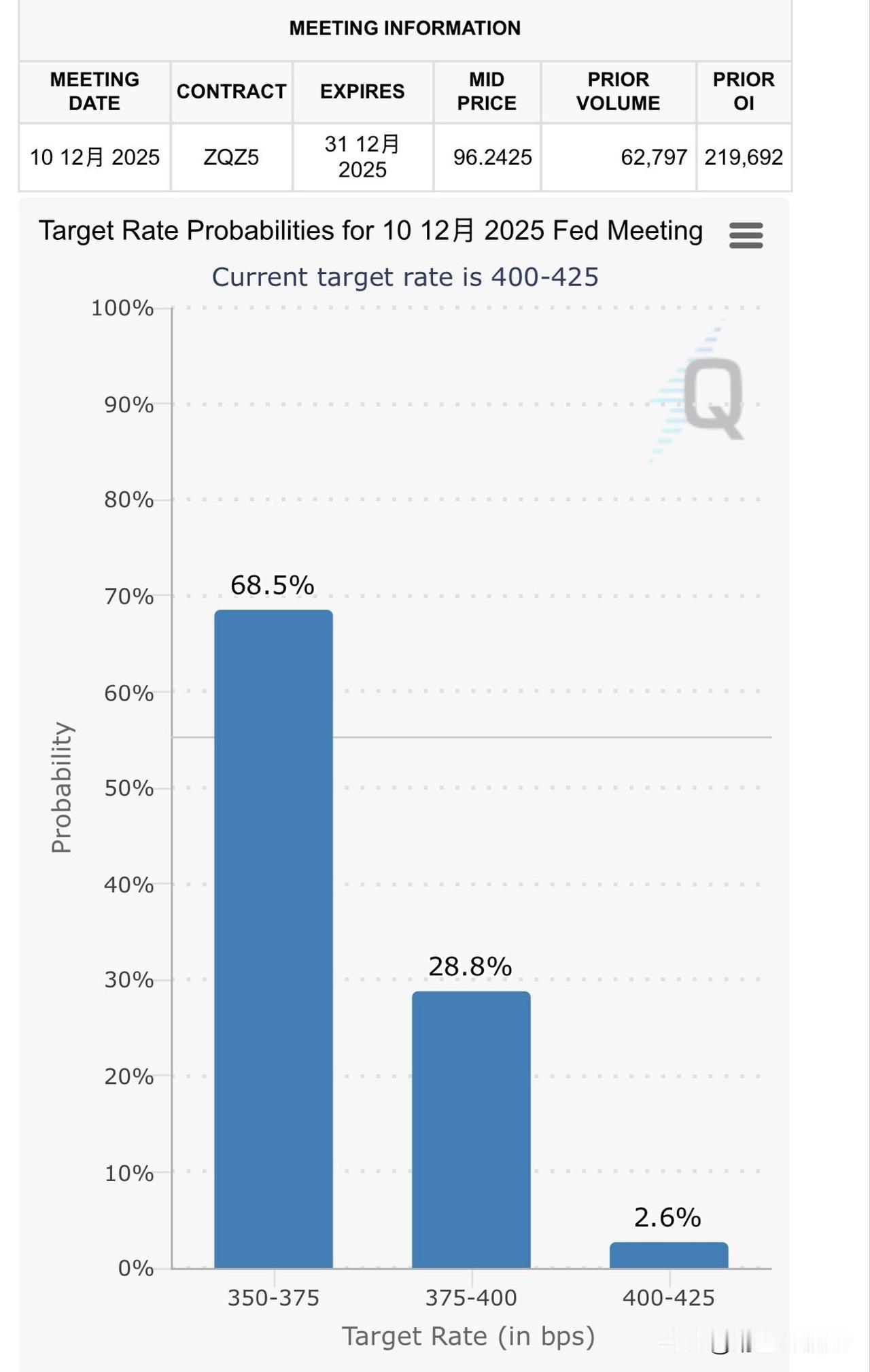 鲍威尔刚说到 12 月再次降息并非板上钉钉，美股比特币应声下跌。

目前我看到 