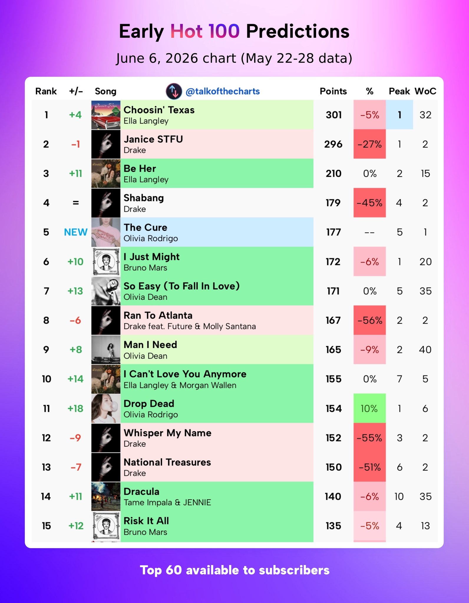 【下周Billboard Hot 100单曲榜早期预测】/娅娅Olivia Ro