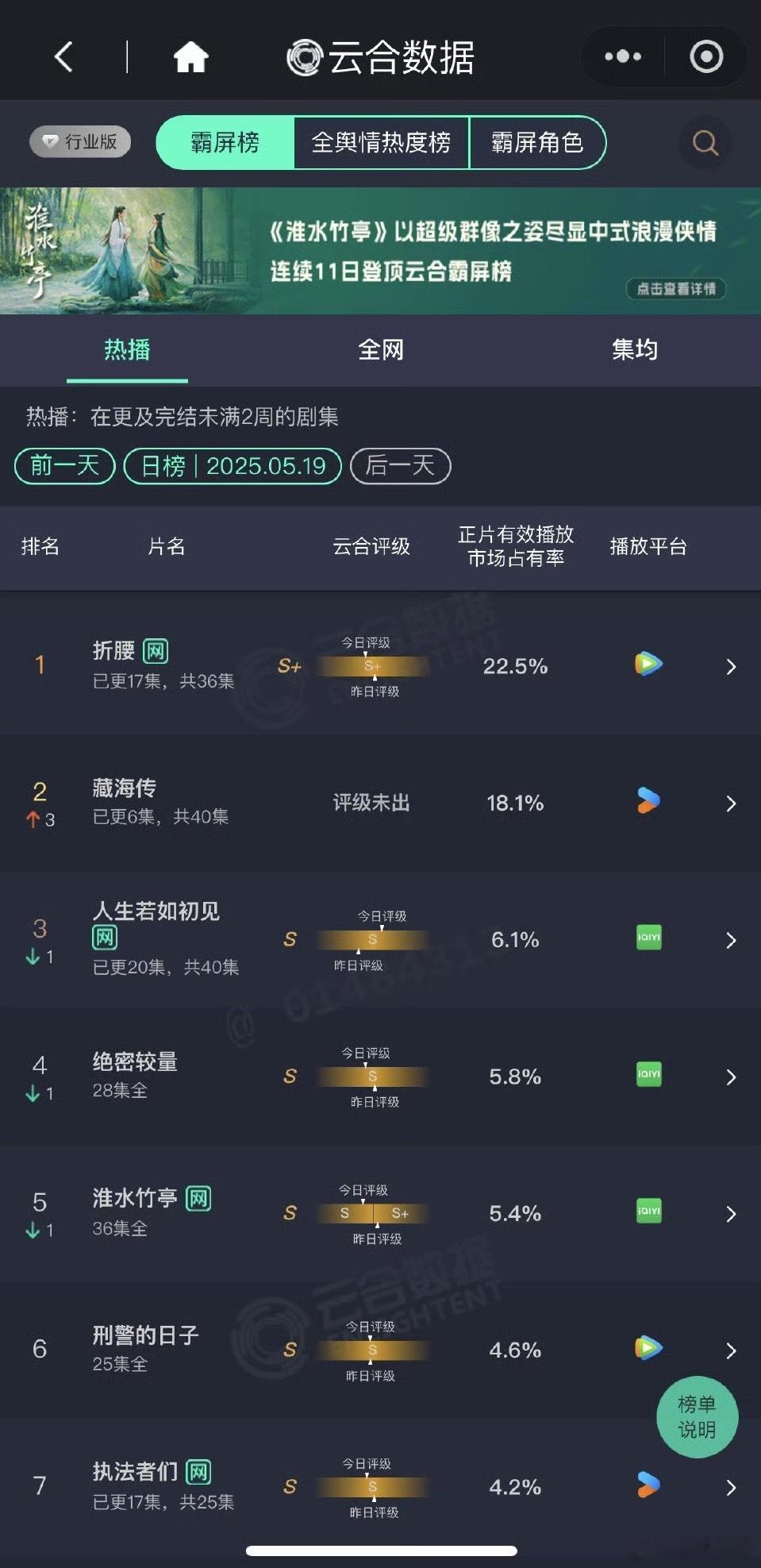 5月19日云合：《折腰》22.5%《藏海传》18.1% %，次日6集翻了2.78