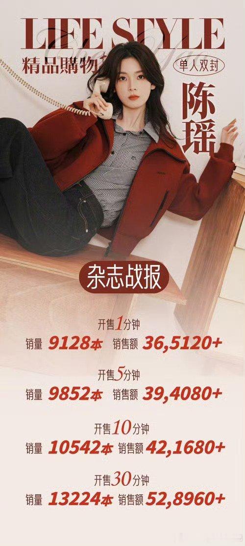 陈瑶杂志销量陈瑶杂志销量🈶咬瑶有效参加浪姐！这个购买力已经很不错了陈瑶杂志战报